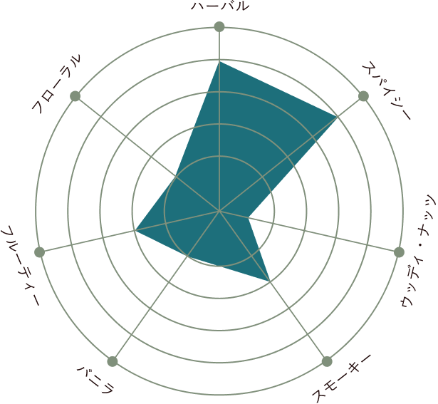 Tasting Chart - Arette Blanco