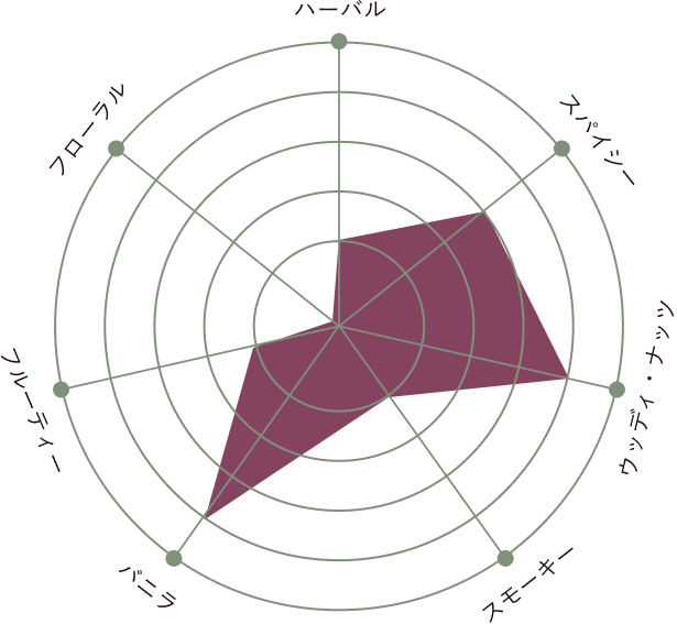 Tasting Chart - Arette Reposado
