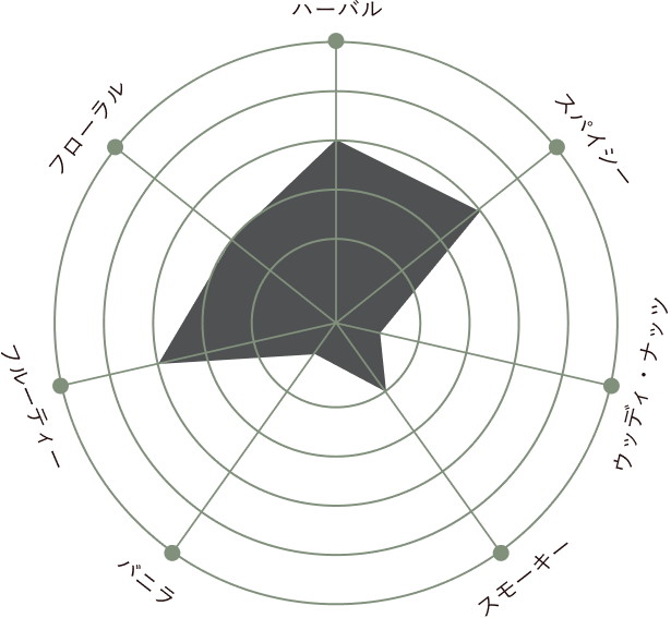 Tasting Chart - Arette Artesanal Reposado