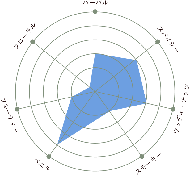 Tasting Chart - Arette Artesanal Anejo