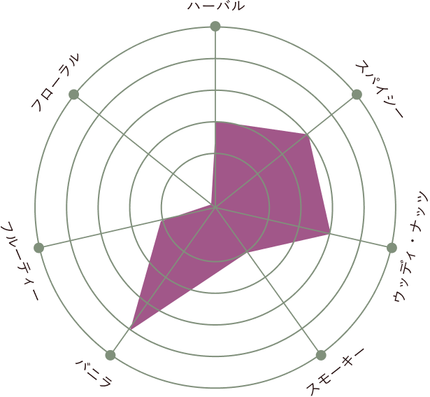 Tasting Chart - Arette Artesanal Gran Clase Extra Anejo