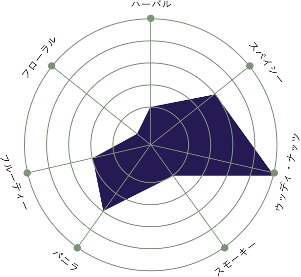 Tasting Chart - Arette Fuerte Artesanal